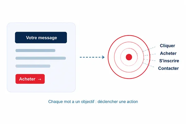 C'est quoi le copywriting