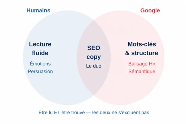 Copywriting et SEO : duo qui fait décoller les contenus web